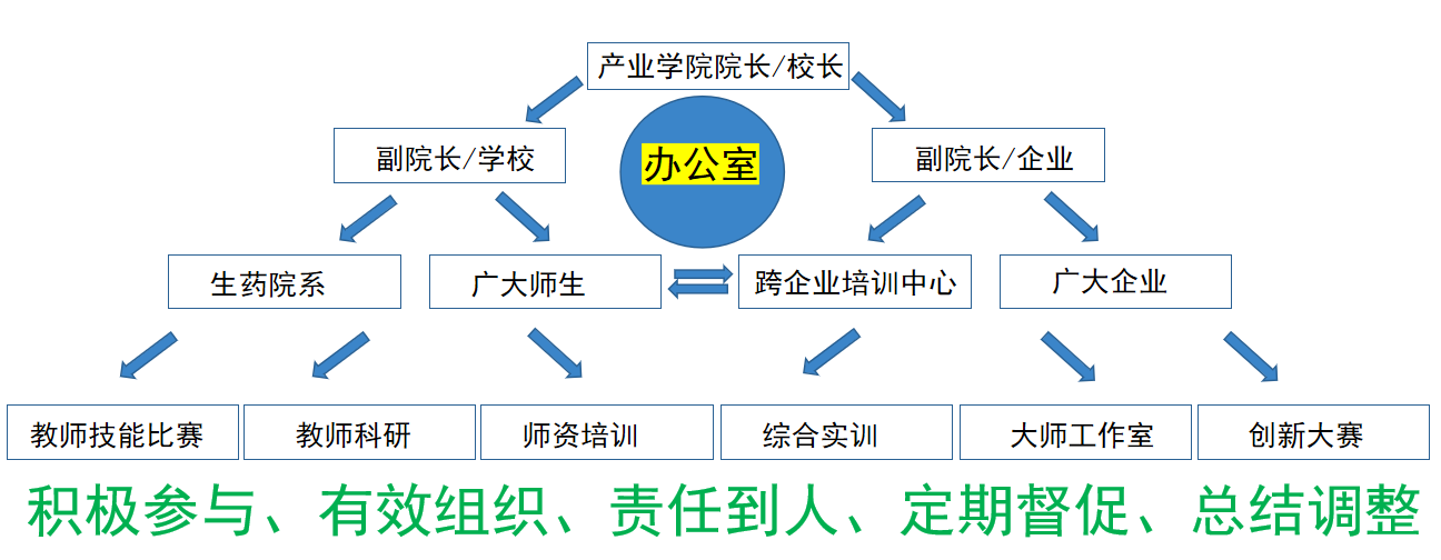 産(chǎn)業學(xué)院組織架構圖.png